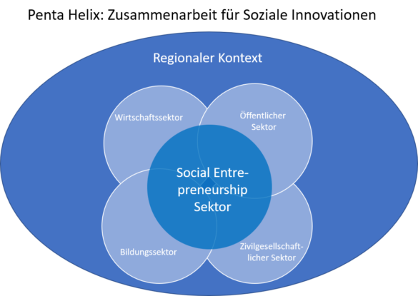 Bild 1: Zusammenarbeit der 5 Sektoren für soz. Innovation