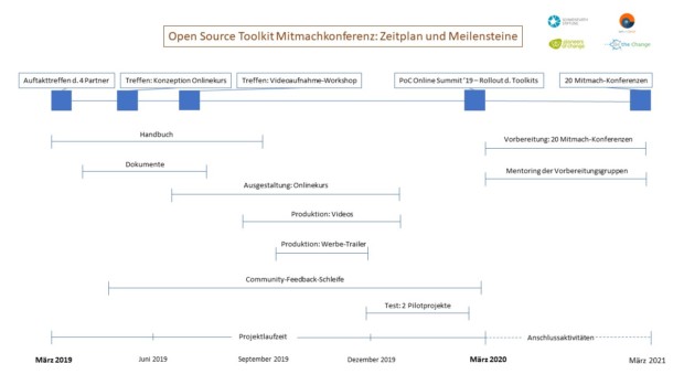 Bild 4: Zeitplan Open Source Toolkit