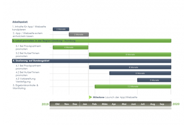 Bild 1: Zeitplan 'Green Fashion Challenge'