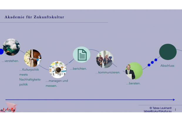 Ablauf der Akademie